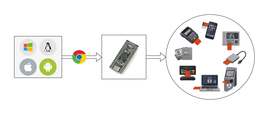 Android/PC via Chrome WebUSB to the YoloCard board to any ISO 7816 reader